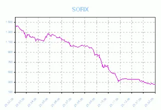 Индексът SOFIX падна под критичната точка