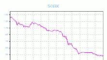 Индексът SOFIX падна под критичната точка