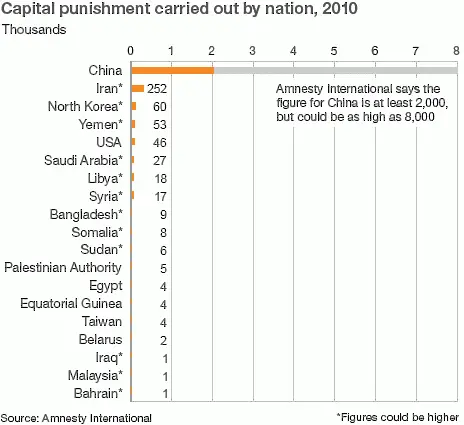 По-малко екзекуции в света през миналата година