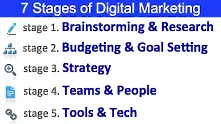 7-те стълба на дигиталния маркетинг