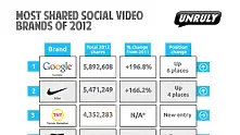 Google е най-споделяният бранд на 2012 г.