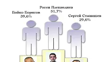 Плевнелиев, Борисов, Станишев или най-одобряваните политици в България