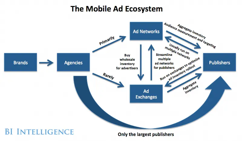 Екосистемата на мобилната реклама 