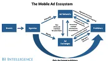 Екосистемата на мобилната реклама 