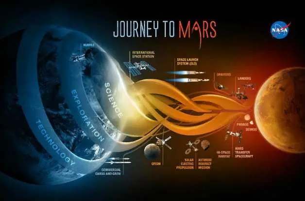 НАСА планира да прати хора на Марс през 2025 г. 