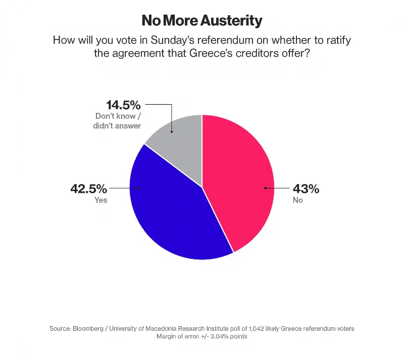 Bloomberg: Гърците са на кантар преди референдума