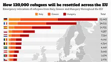 Диаграма илюстрира плана за преразпределение на бежанците в ЕС