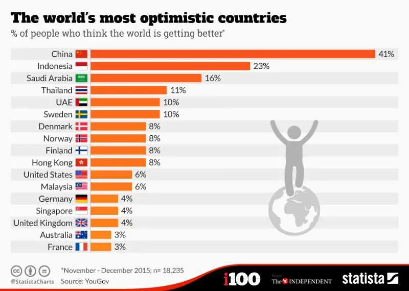 Най-оптимистичните и най-песимистичните нации в света