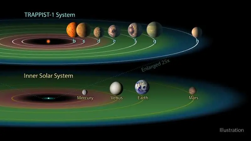 НАСА откри 7 планети с условия за живот около близка звезда