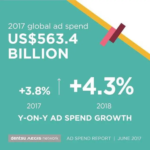 Прогноза: Ръстът на световната реклама ще спадне тази година