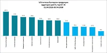 bTV остава най-гледана във всички часови пояси през април
