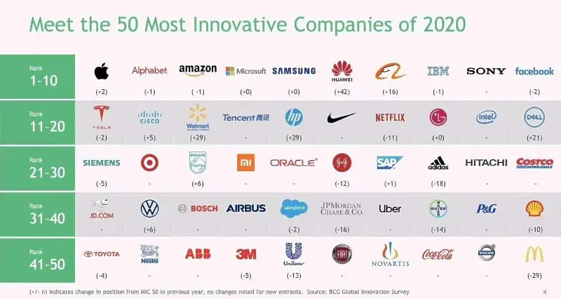 Huawei се изстреля с 42 позиции нагоре в класацията за най-иновативни компании на BCG