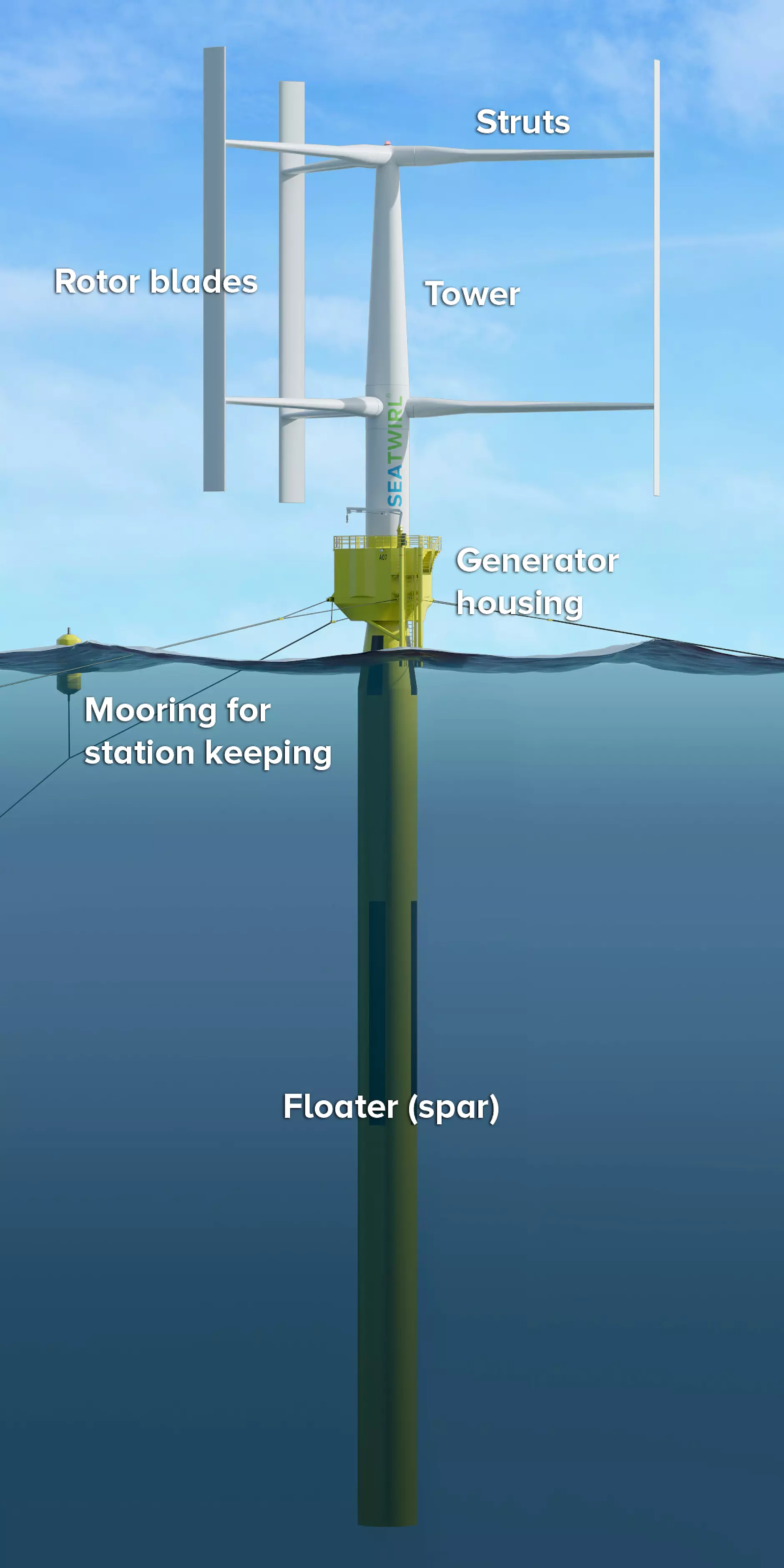 Революционен плаващ ветрогенератор изниква край бреговете на Норвегия